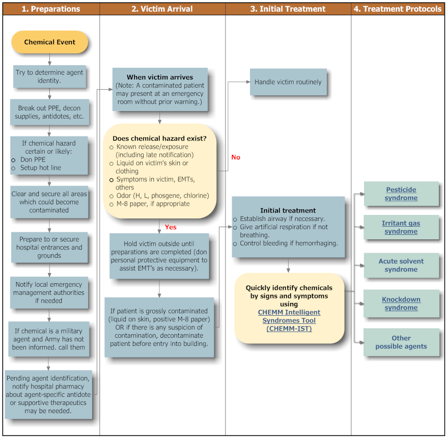 Emergency department procedures during chemical hazard emergencies