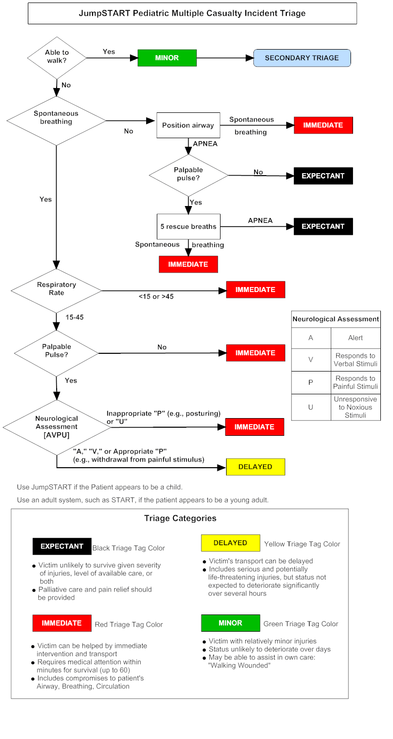 JumpSTART Pediatric Triage Algorithm