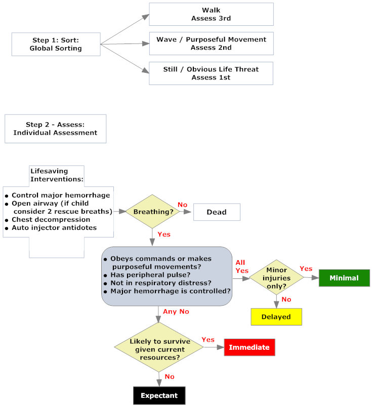 SALT mass casualty triage algorithm