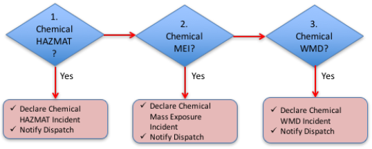 three levels of incident recognition