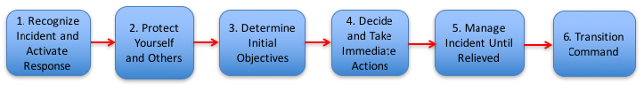 6 steps for initial response to a chemical HAZMAT incident