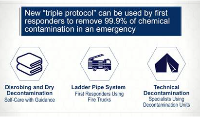 The Primary Response Incident Scene Management (PRISM) guidance on mass casualty disrobe and decontamination.