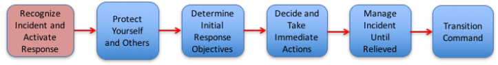 Initial response process for chemical HAZMAT incident